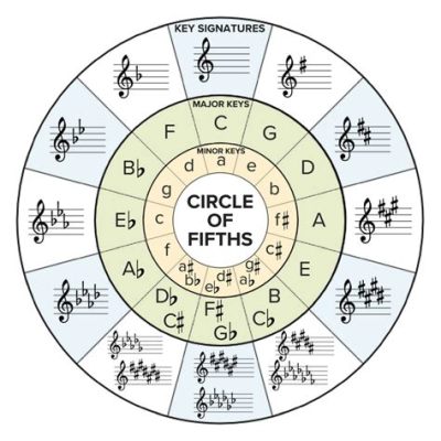 how to transpose music into another key while maintaining the original melody