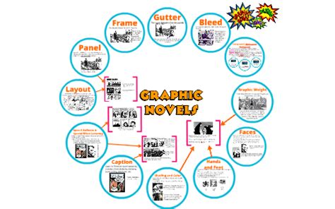 match each element of a graphic novel with its description and discuss how the integration of visual and textual elements contributes to the storytelling experience.